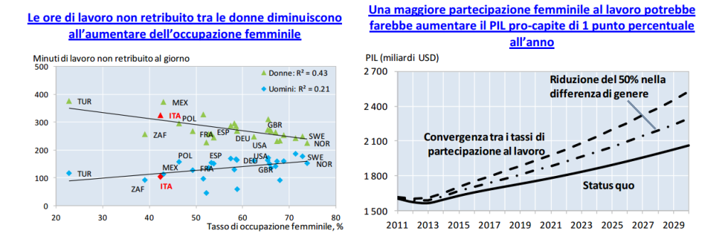 OCSE partecipazione lavoro