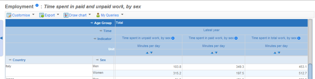 Ocse ore unpaid work Italy