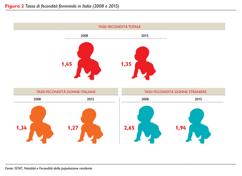 2 Tasso di fecondità femminile in Italia (2008 e 2015)