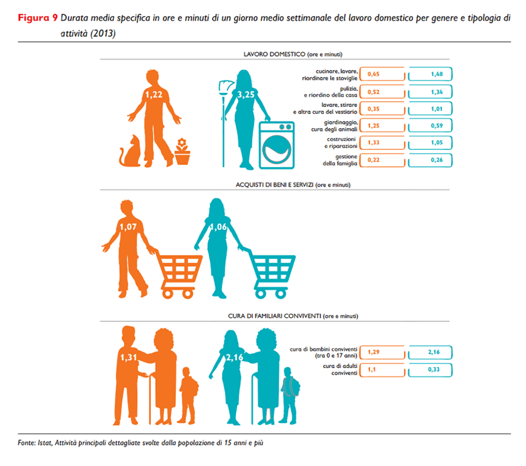 Durata media specifica in ore e minuti di un giorno medio settimanale del lavoro domestico per genere e tipologia di