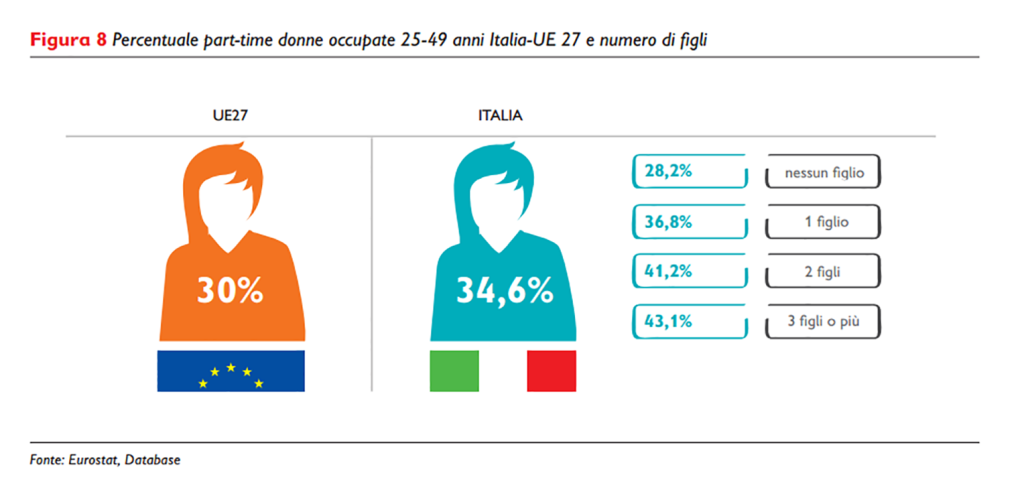 Percentuale part-time donne occupate 25-49 anni Italia-UE 27 e numero di figli