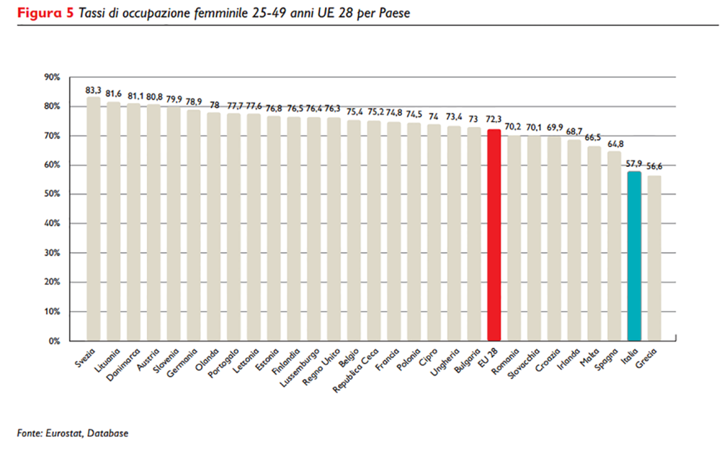 Tassi di occupazione femminile 25-49 anni UE 28 per Paese