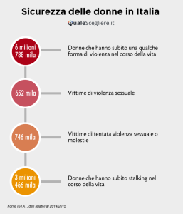  Dati sicurezza donne in Italia