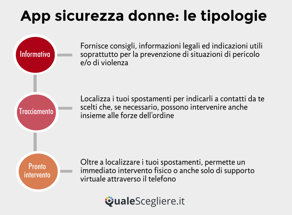 App per la sicurezza delle donne - Le tipologie