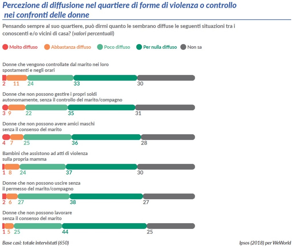 Percezione di diffusione nel quartiere di forme di violenza o controllo