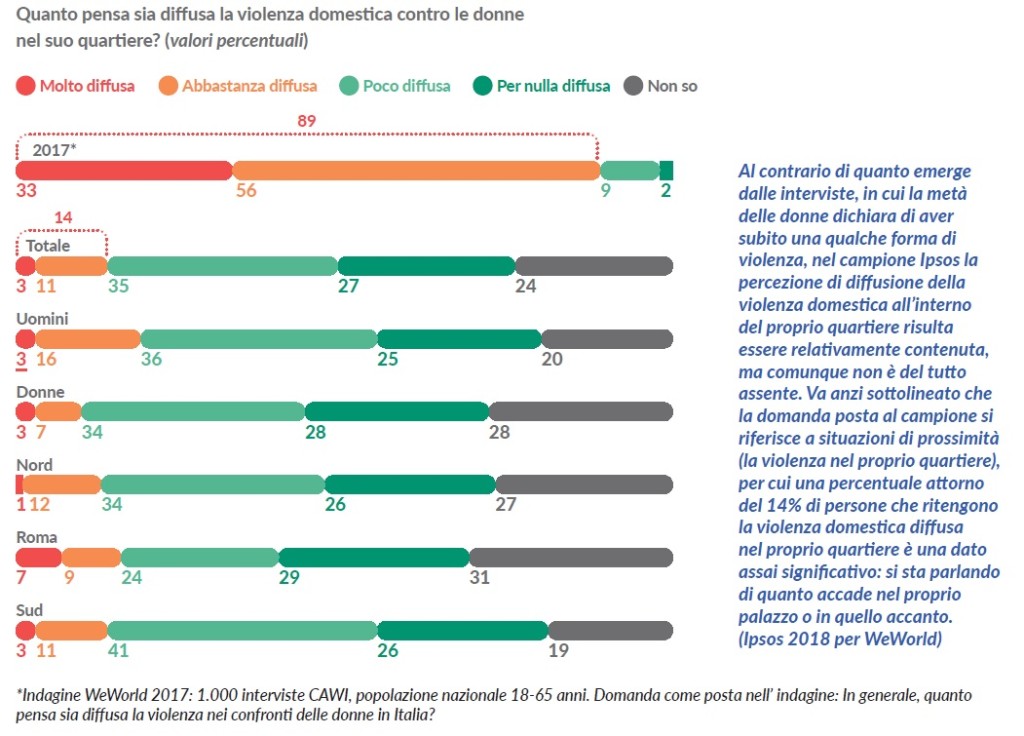 diffusione violenza domestica indagine