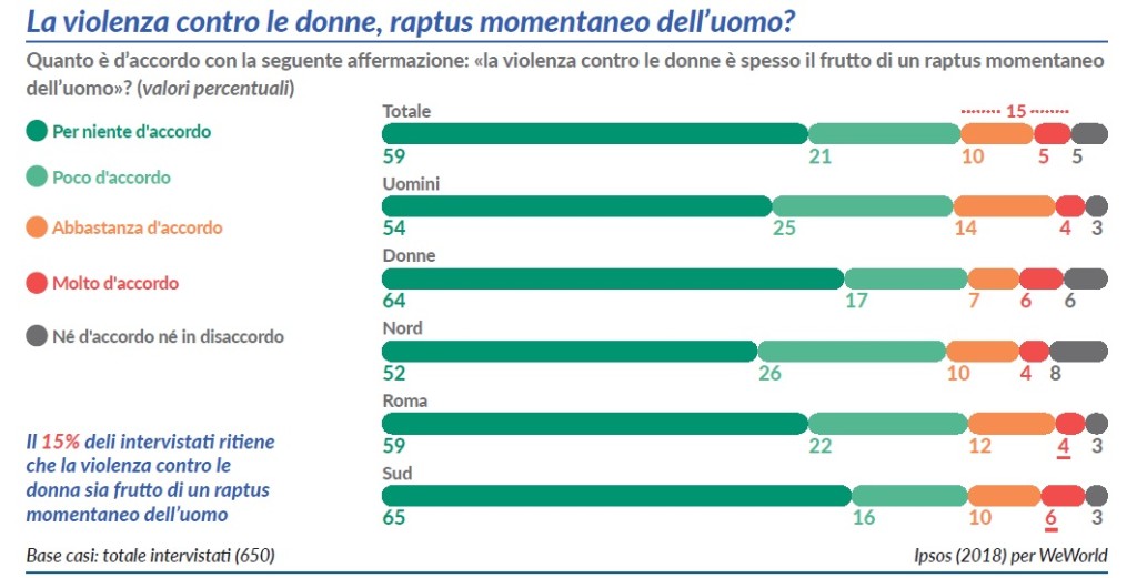 la violenza contro le donne raptus