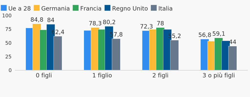 FONTE: elaborazione openpolis - Con i bambini su dati Eurostat (ultimo aggiornamento: mercoledì 13 Febbraio 2019)