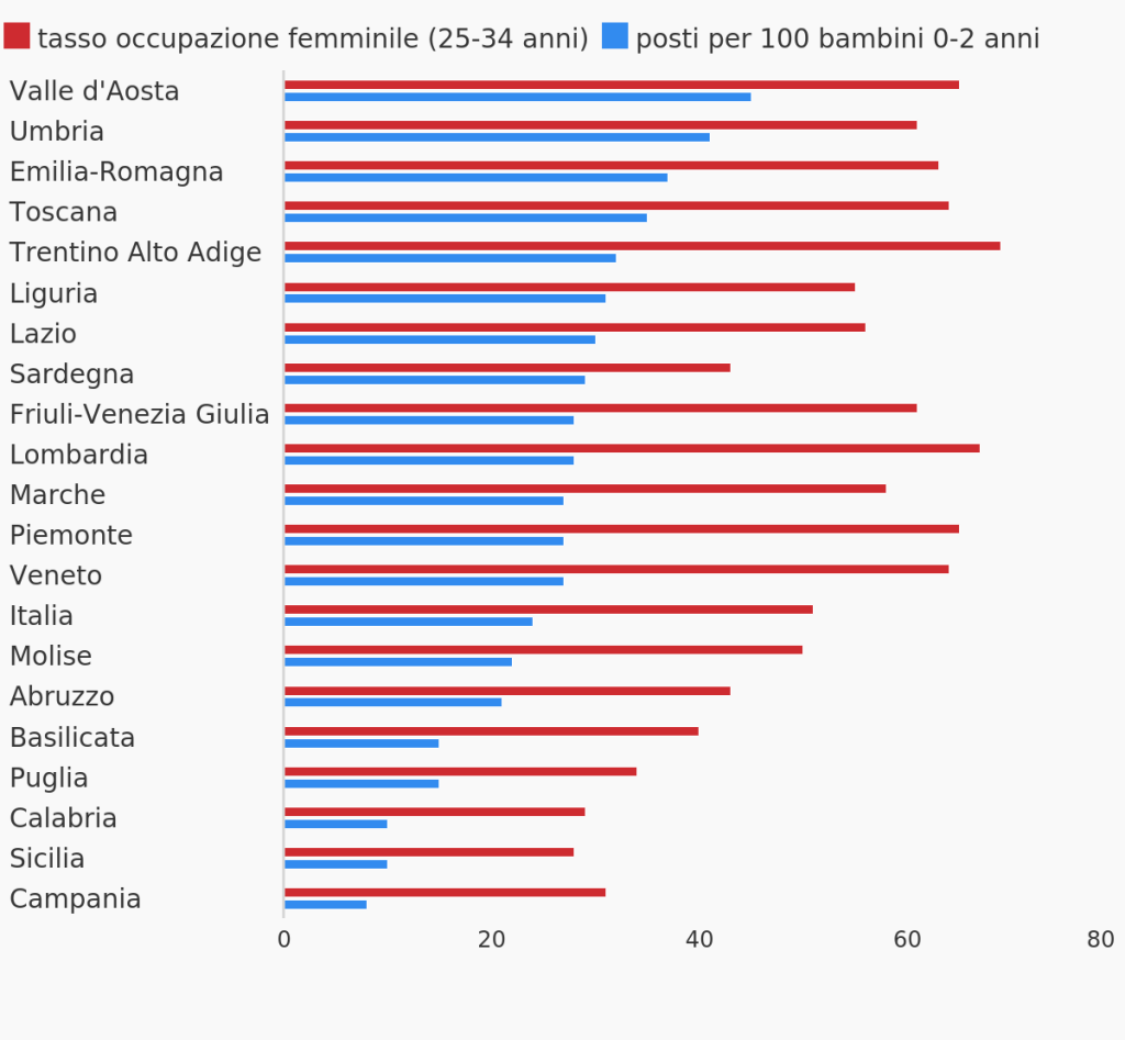 FONTE: elaborazione openpolis - Con i bambini su dati Istat  (ultimo aggiornamento: domenica 31 Marzo 2019)