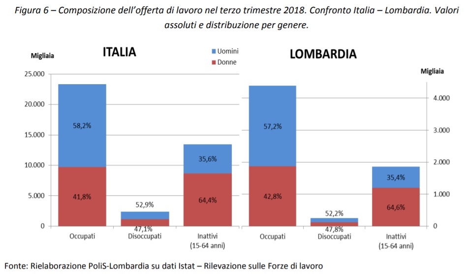 Composizione dell’offerta di lavoro nel terzo trimestre 2018. Confronto Italia – Lombardia