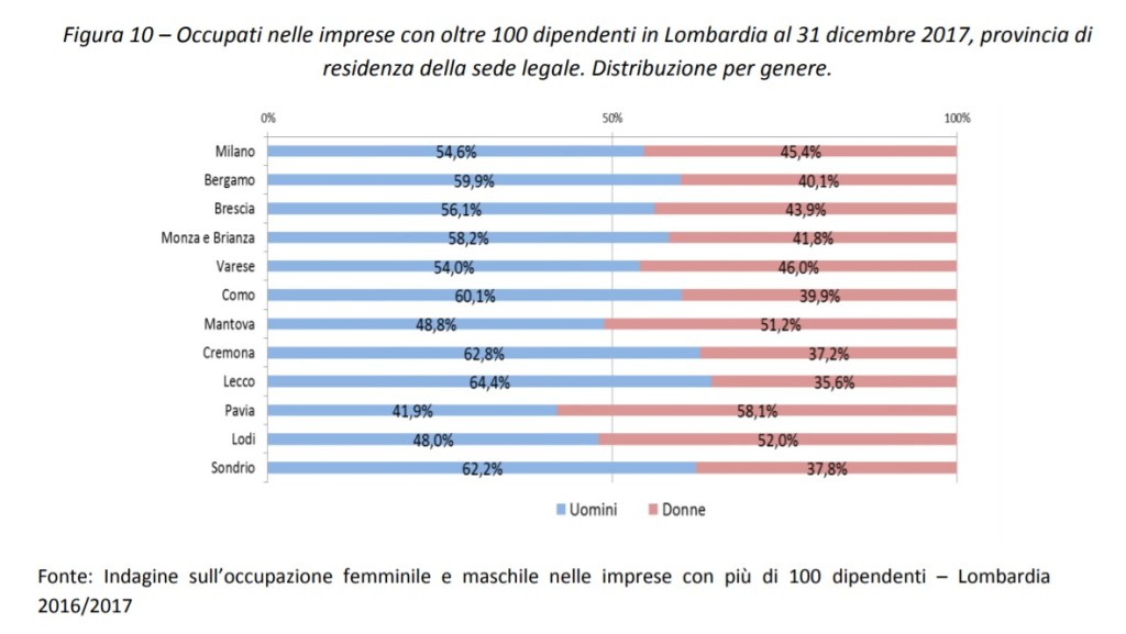 Occupati nelle imprese con oltre 100 dipendenti in Lombardia al 31 dicembre 2017