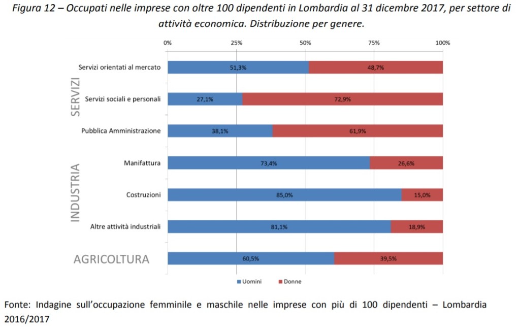 Occupati nelle imprese per settore di attività e genere