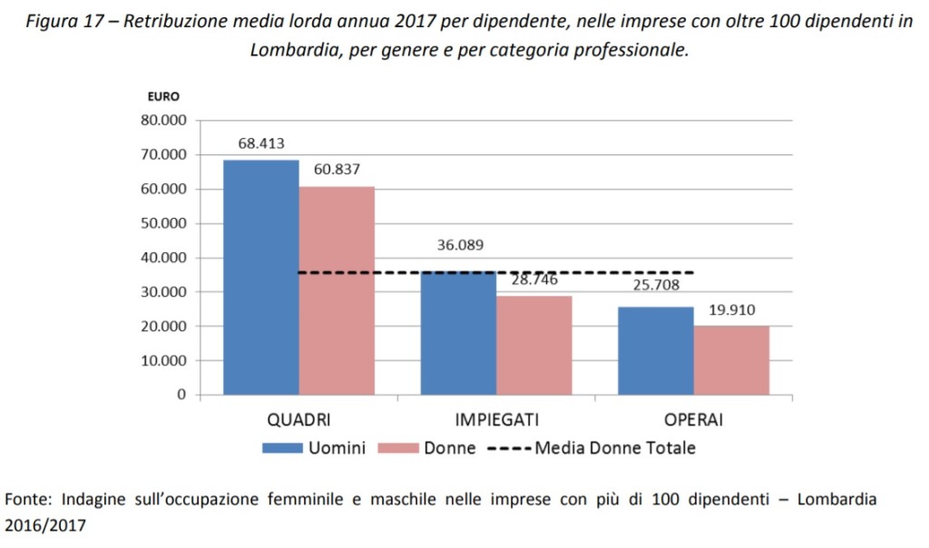 Retribuzione media lorda annua 2017 per dipendente per genere e categoria