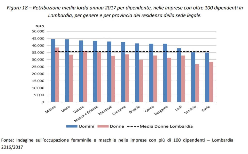 Retribuzione media lorda annua 2017 per dipendente per genere e categoria e provincia