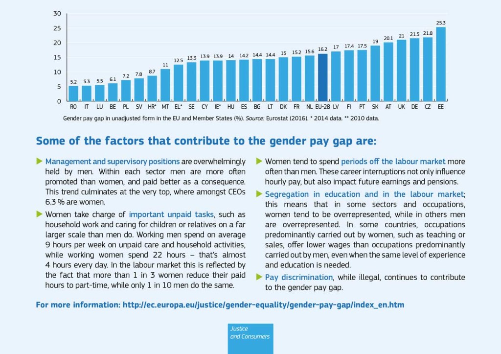 Fonte: https://ec.europa.eu/info/policies/justice-and-fundamental-rights/gender-equality/equal-pay/gender-pay-gap-situation-eu_en