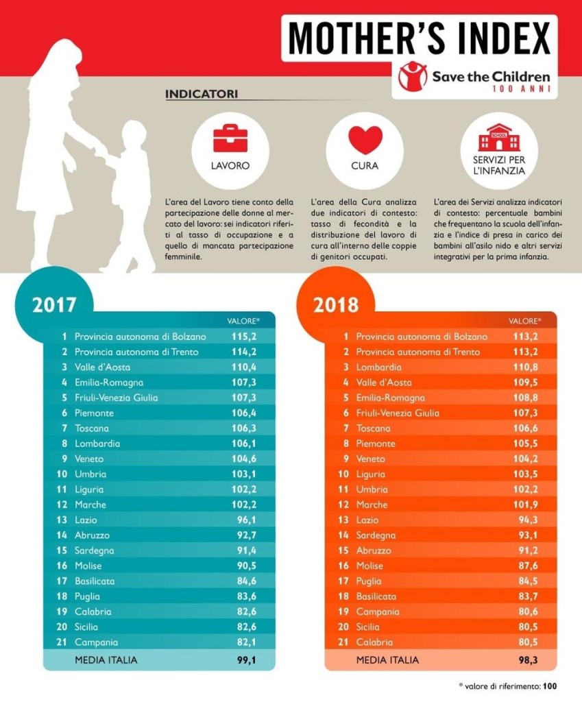 infografica Mother's index - la condizione delle mamme in Italia 2019 - https://www.contenthubsavethechildren.org/Share/2yo10087t3mi368cvx5sj600f1q85h6i