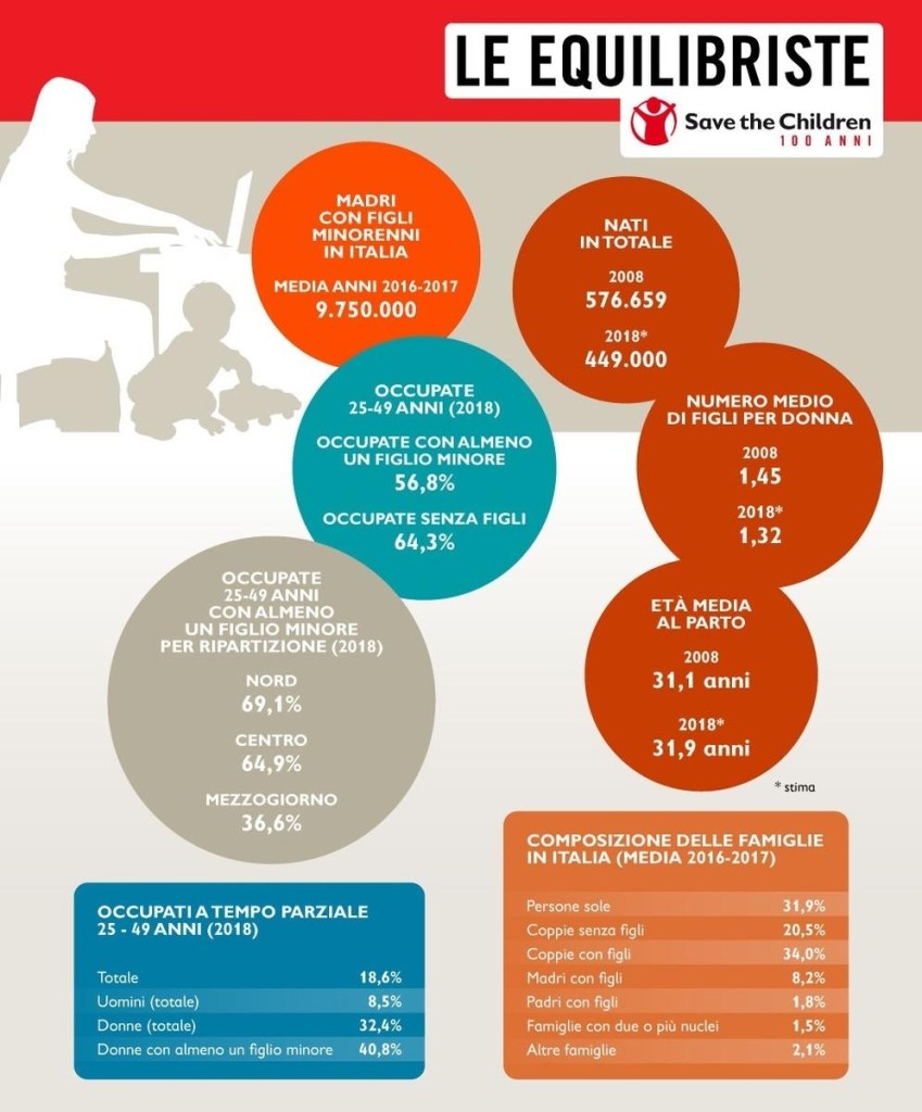 infografica le equilibriste - la situazione delle mamme in Italia 2019 - https://www.contenthubsavethechildren.org/Share/2yo10087t3mi368cvx5sj600f1q85h6i