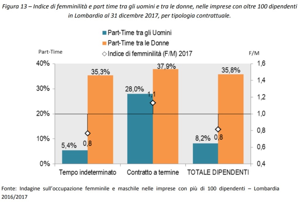 part time e genere